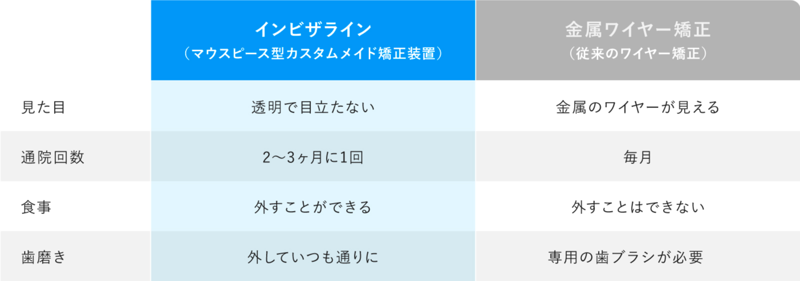 アライン・テクノロジー社 インビザライン